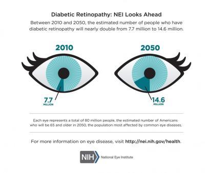 diabetic retinopathy statistics